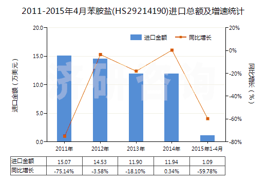 2011-2015年4月苯胺鹽(HS29214190)進口總額及增速統(tǒng)計
